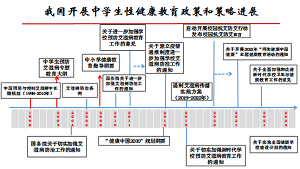 中学阶段开展性健康和预防艾滋病教育“三问”